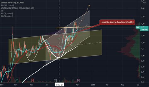 DNN Stock Price and Chart — AMEX:DNN — TradingView.